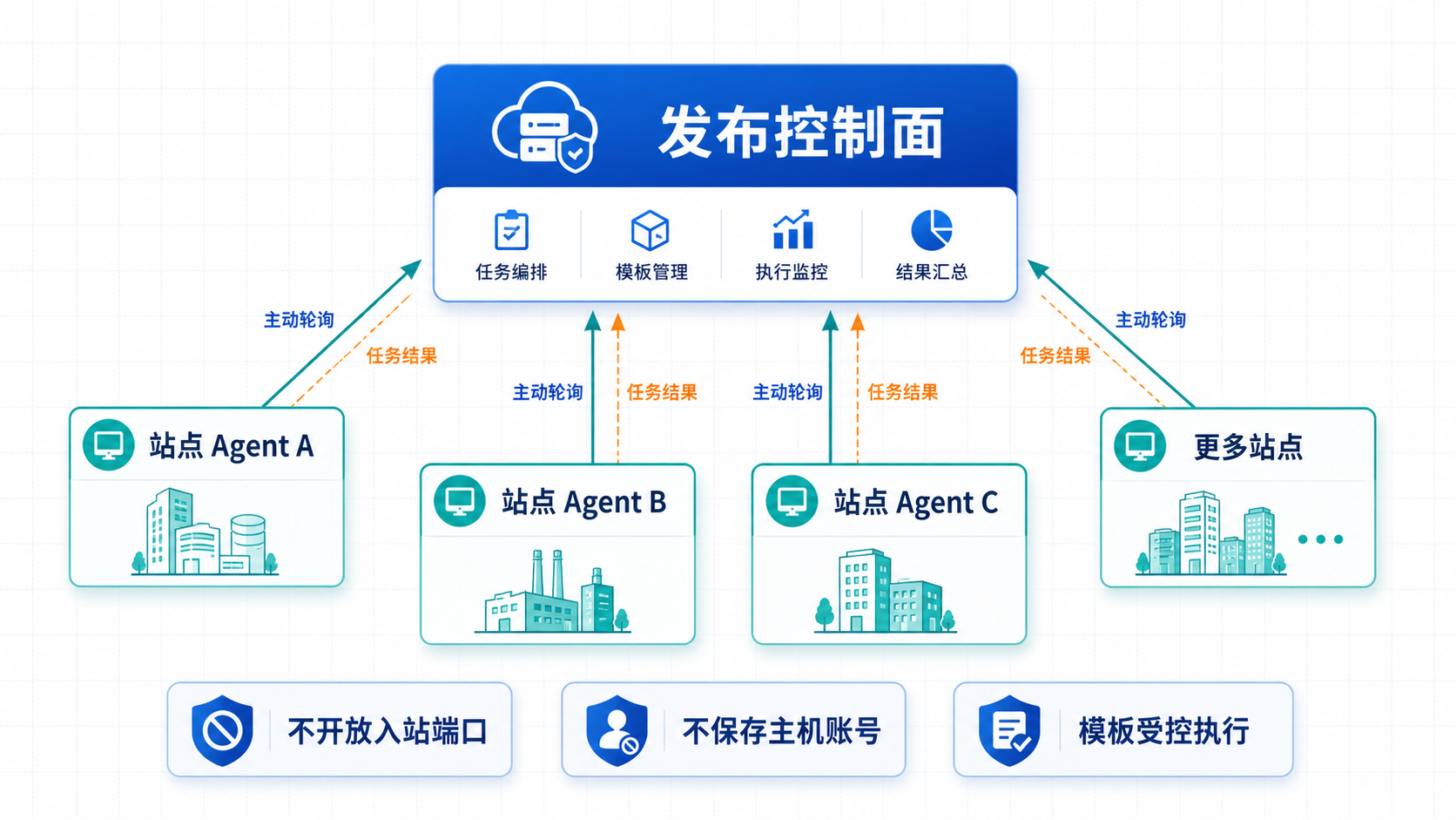 发布助手一控多站点与三层安全边界